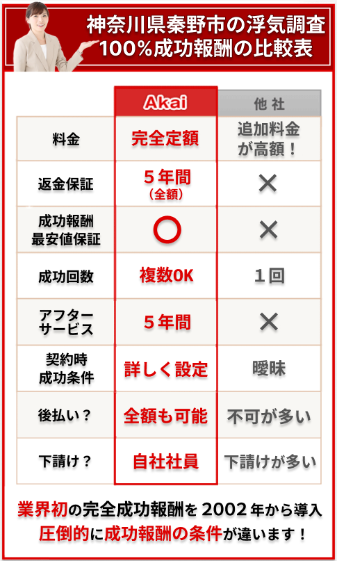 秦野市の浮気調査100%成功報酬の比較表
