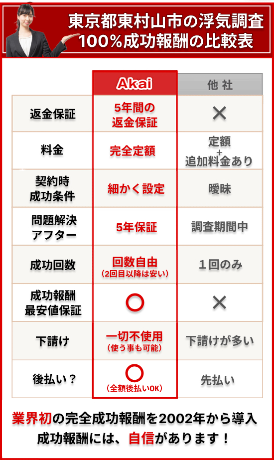 東京都東村山市の浮気調査100%成功報酬の比較表