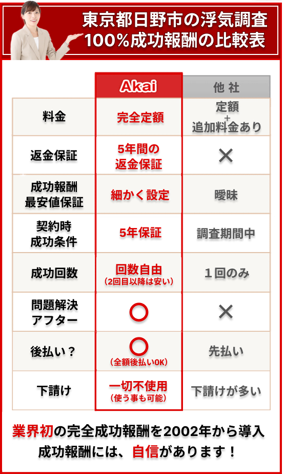 東京都日野市の浮気調査100%成功報酬の比較表