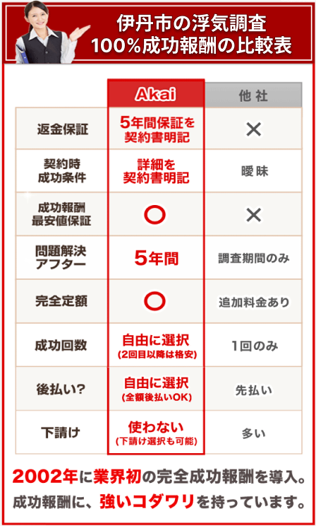 伊丹市の浮気調査100%成功報酬の比較表