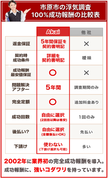 市原市の浮気調査100%成功報酬の比較表