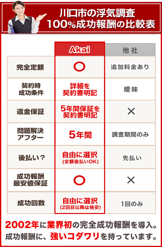 川口市の浮気調査100%成功報酬の比較表