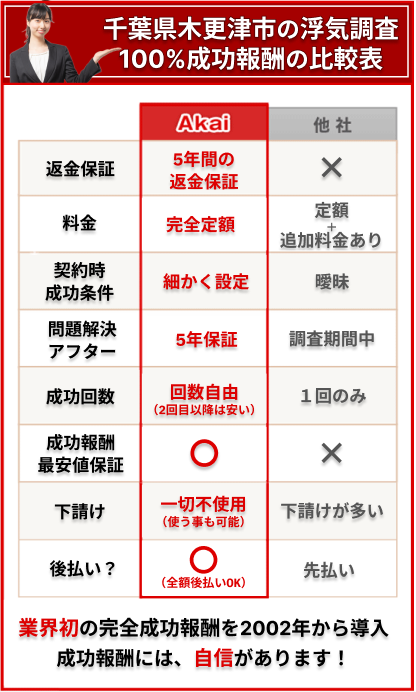木更津市の浮気調査100%成功報酬の比較表