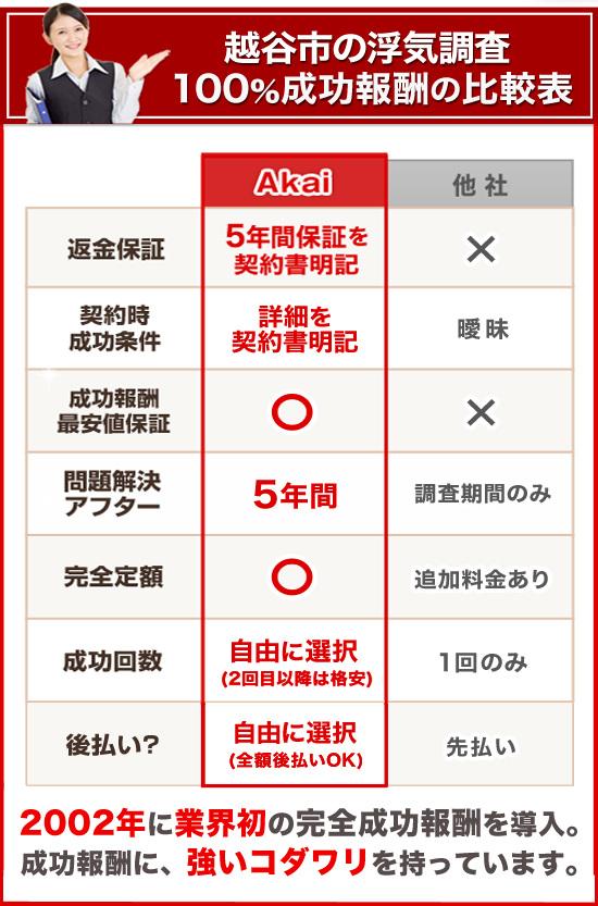 越谷市の浮気調査100%成功報酬の比較表