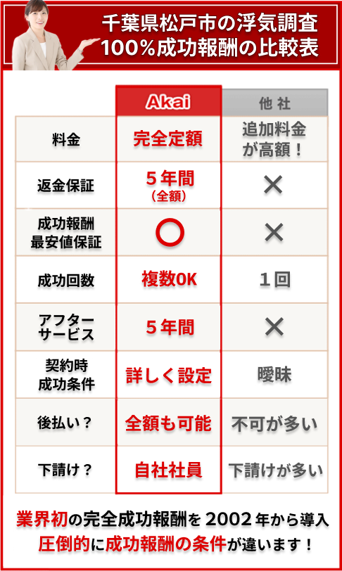 松戸市の浮気調査100%成功報酬の比較表