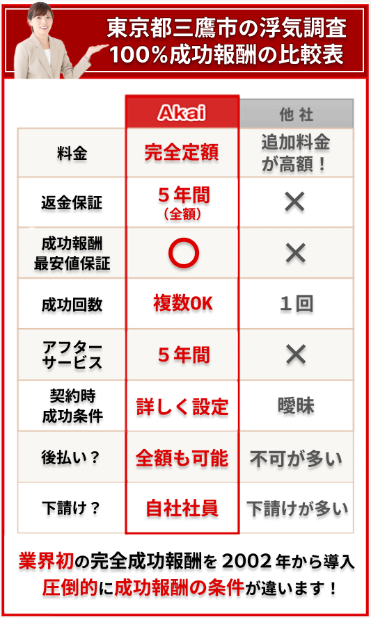 三鷹市の浮気調査100%成功報酬の比較表