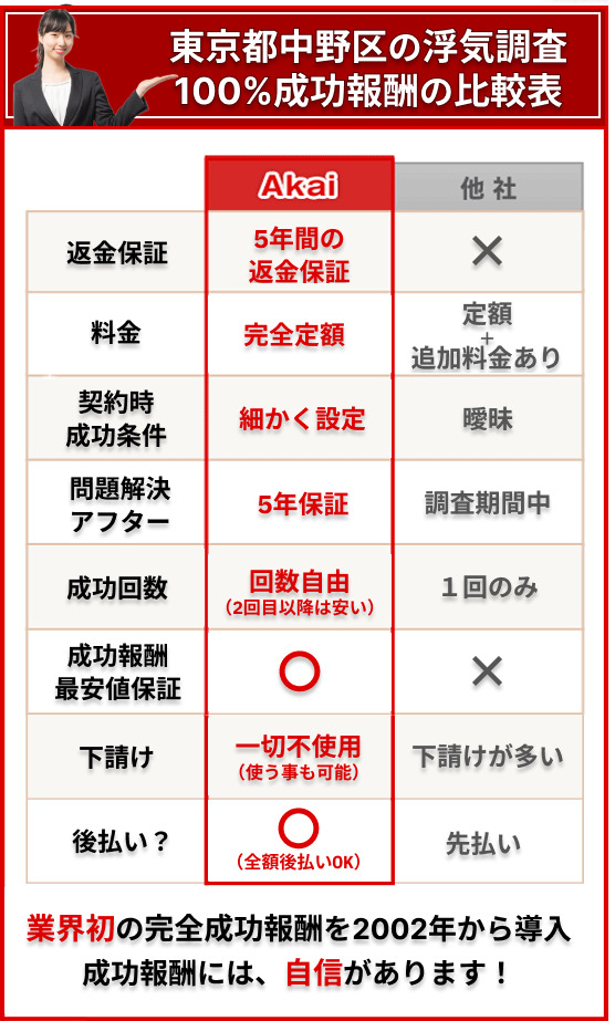 中野区の浮気調査100%成功報酬の比較表