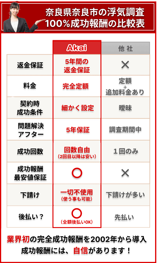 奈良市の浮気調査100%成功報酬の比較表