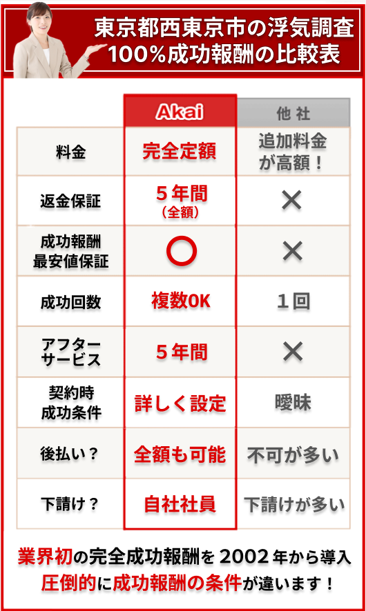 西東京市の浮気調査100%成功報酬の比較表