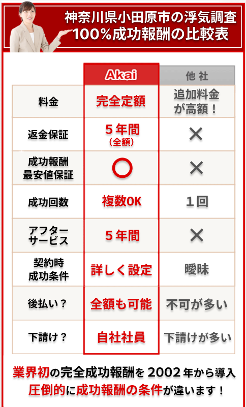 小田原市の浮気調査100%成功報酬の比較表