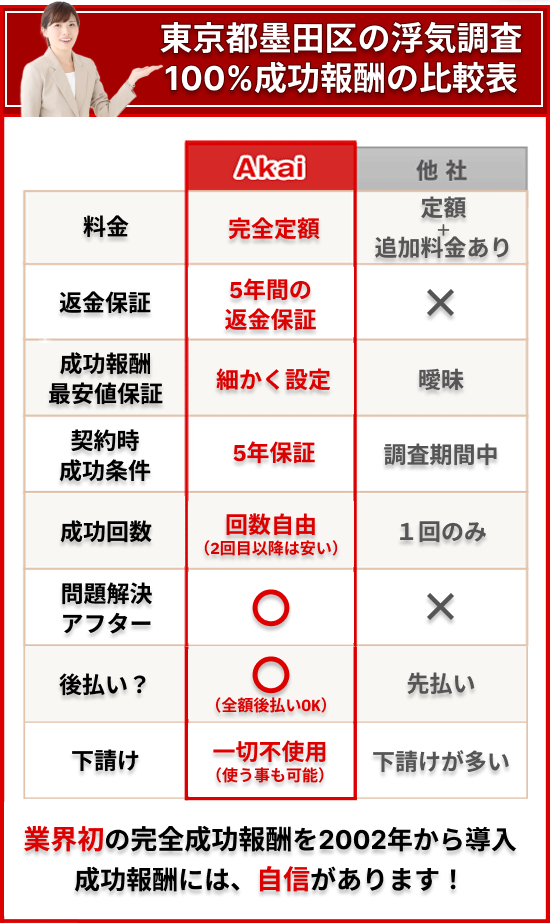 東京都墨田区の浮気調査100%成功報酬の比較表