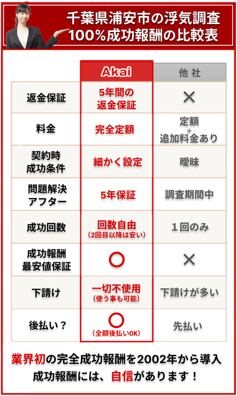 浦安市の浮気調査100%成功報酬の比較表
