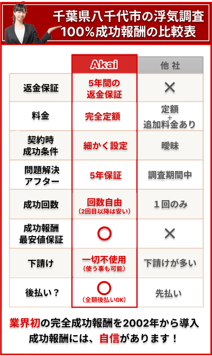 八千代市の浮気調査100%成功報酬の比較表