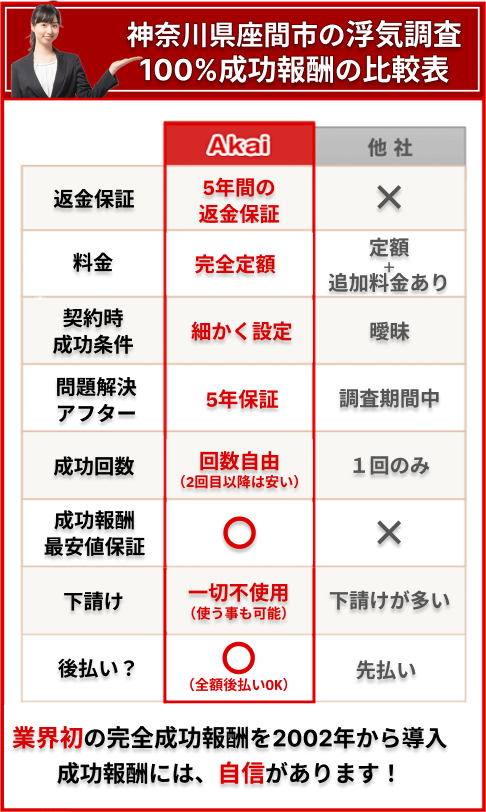 座間市の浮気調査100%成功報酬の比較表