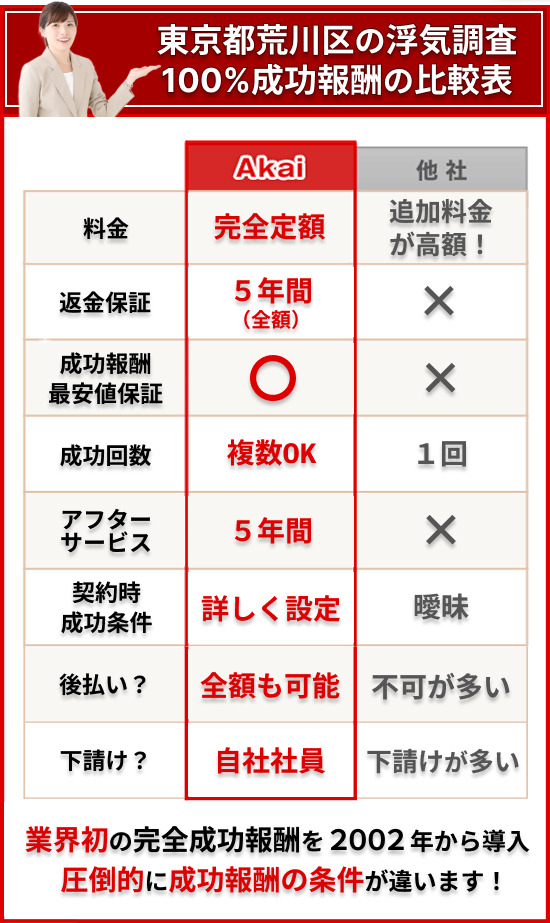 東京都荒川区の浮気調査100%成功報酬の比較表