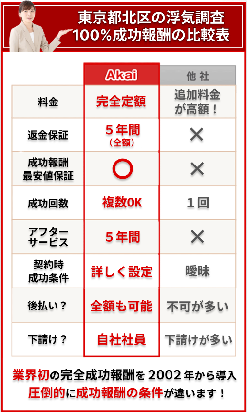 東京都北区の浮気調査100%成功報酬の比較表