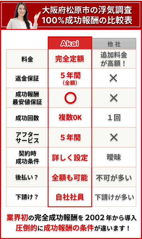 松原市の浮気調査100%成功報酬の比較表