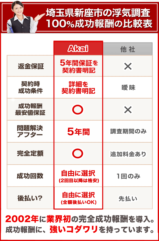 新座市の浮気調査100%成功報酬の比較表